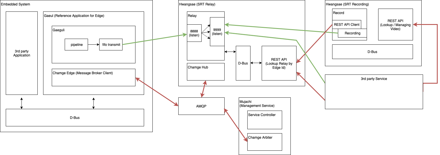 SRT System Overview